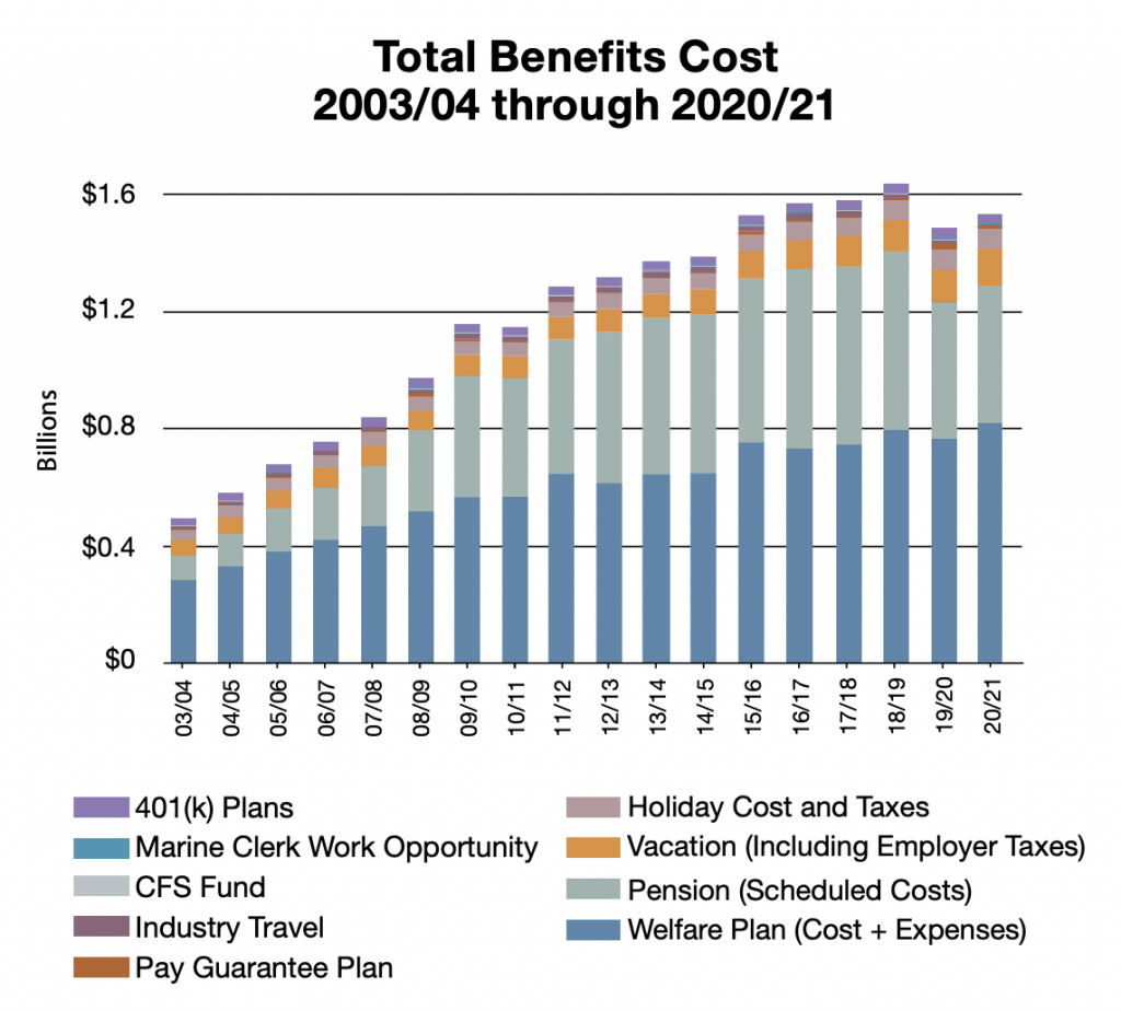 Total Benefits Cost